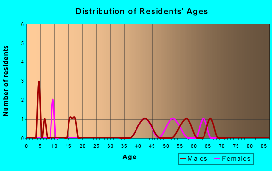 Age and Sex of Residents in Kahua 1 Ahupua`a in Hawi, HI
