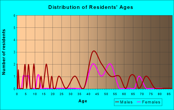 Age and Sex of Residents in Kahua 2 Ahupua`a in Hawi, HI