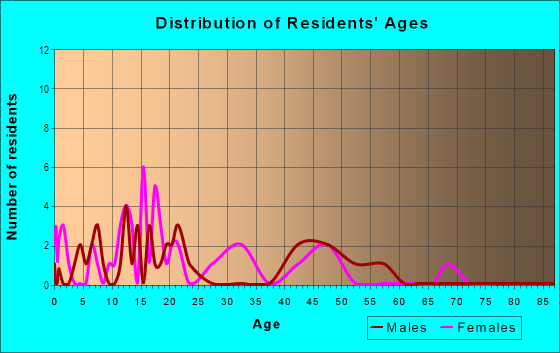 Age and Sex of Residents in Makapala Ahupua`a in Hawi, HI