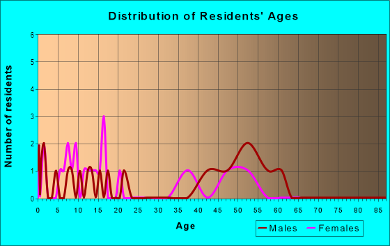 Age and Sex of Residents in Kalamakowali Homesteads in Captain Cook, HI