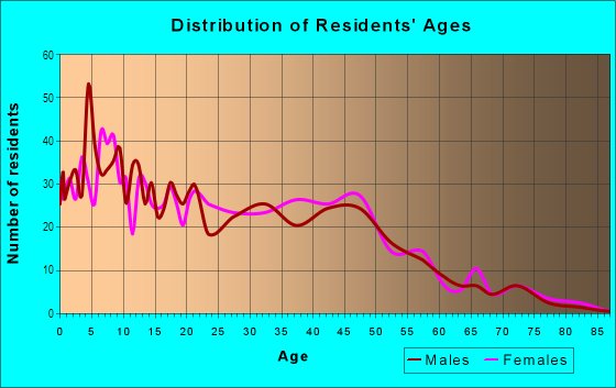 Age and Sex of Residents in Kealakehe Homesteads in Kailua Kona, HI
