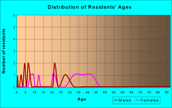 Age and Sex of Residents in Kualoa 2 Ahupua`a in Kaaawa, HI