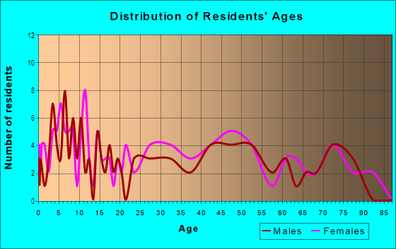 Age and Sex of Residents in Honomu Ahupua`a in Honomu, HI