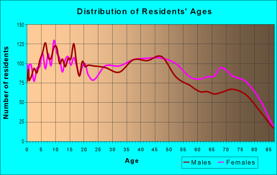 Age and Sex of Residents in Kapalama Ahupua`a in Honolulu, HI