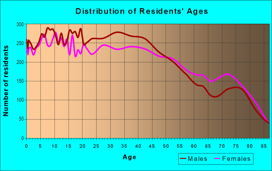 Age and Sex of Residents in Kalihi Ahupua`a in Honolulu, HI