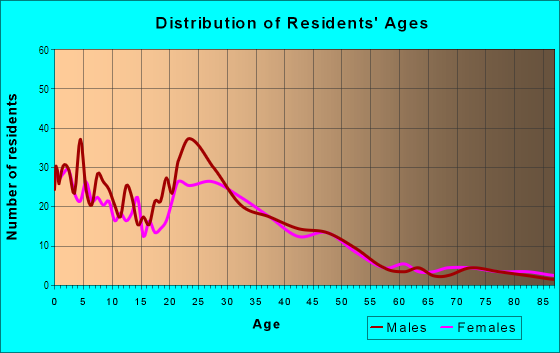 Age and Sex of Residents in Kahauiki Ahupua`a in Honolulu, HI