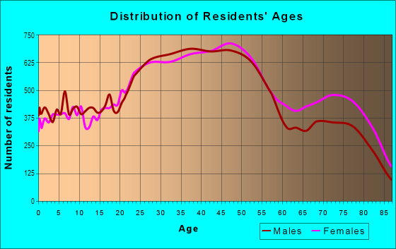 Age and Sex of Residents in Honolulu Ahupua`a in Honolulu, HI