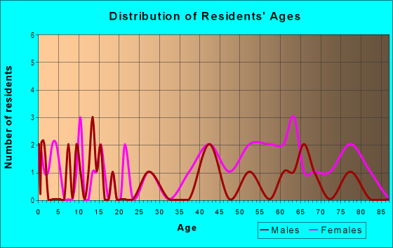 Age and Sex of Residents in Paseo Place HOA in Glendale, AZ