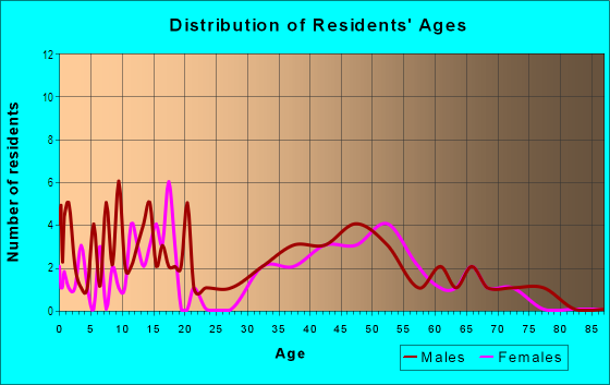Age and Sex of Residents in Kaapahu Ahupua`a in Honokaa, HI