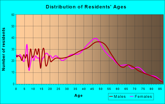 Age and Sex of Residents in Lanihau 1  2 Ahupua`a in Holualoa, HI