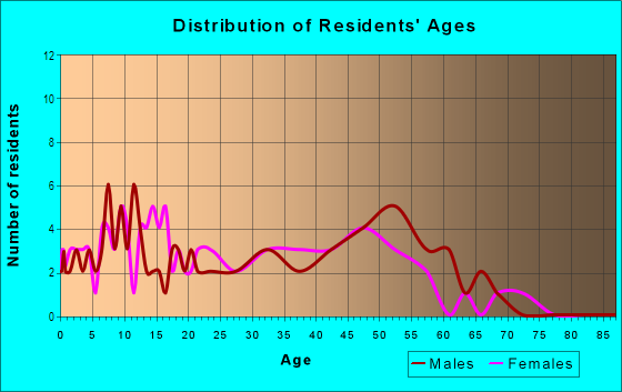 Age and Sex of Residents in Honokohau 1  2 Ahupua`a in Holualoa, HI