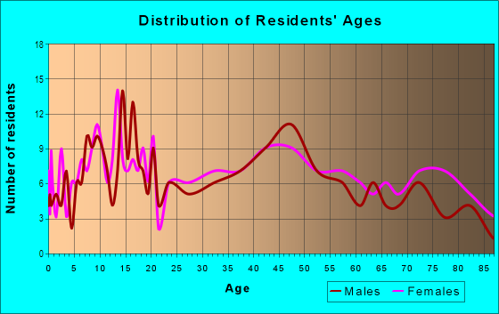 Age and Sex of Residents in Punahoa 2 Ahupua`a in Hilo, HI