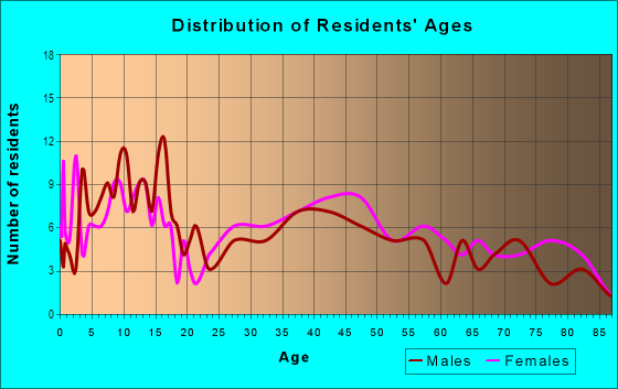 Age and Sex of Residents in Punahoa 1 Ahupua`a in Hilo, HI