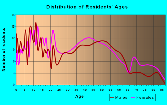 Age and Sex of Residents in Kukuau 2 Ahupua`a in Hilo, HI