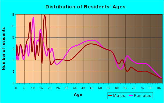 Age and Sex of Residents in Kukuau 1 Ahupua`a in Hilo, HI