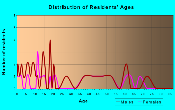 Age and Sex of Residents in Pahoa Ahupua`a in Hawi, HI