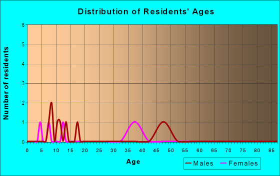 Age and Sex of Residents in Kukuipahu Ahupua`a in Hawi, HI