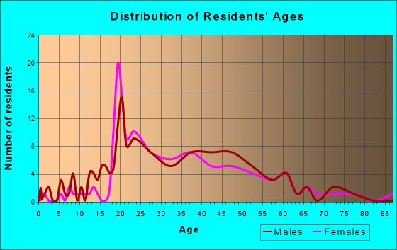 Age and Sex of Residents in Kealahewa Ahupua`a in Hawi, HI
