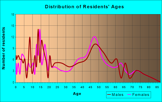 Age and Sex of Residents in Kaauhuhu Ahupua`a in Hawi, HI