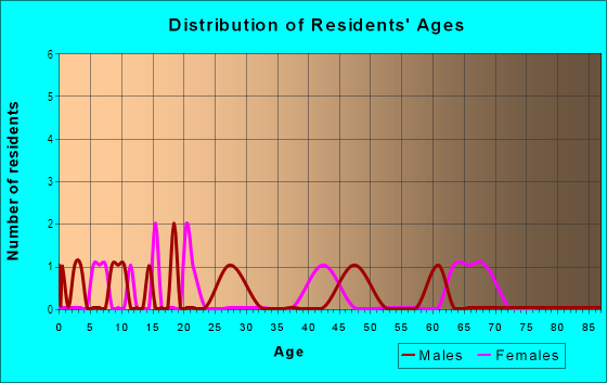 Age and Sex of Residents in Hawi Ahupua`a in Hawi, HI