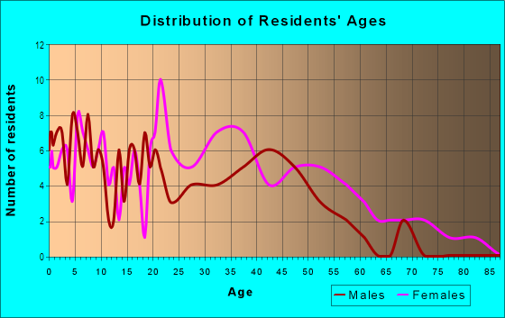 Age and Sex of Residents in Oakhollow Homeowners Association in Glendale, AZ