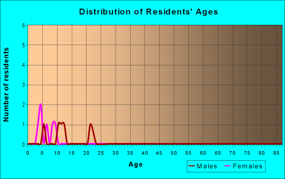 Age and Sex of Residents in Honokalani Ahupua`a in Hana, HI