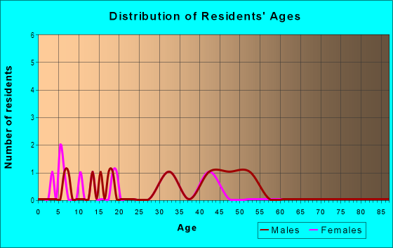 Age and Sex of Residents in Punanue Ahupua`a in Haleiwa, HI