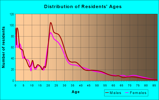 Age and Sex of Residents in Pa`ala`a Ahupua`a in Haleiwa, HI