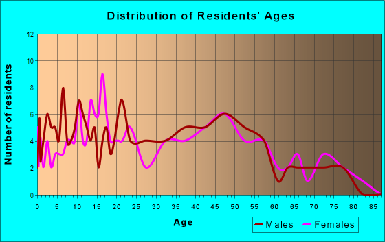 Age and Sex of Residents in Kawailoa Ahupua`a in Haleiwa, HI