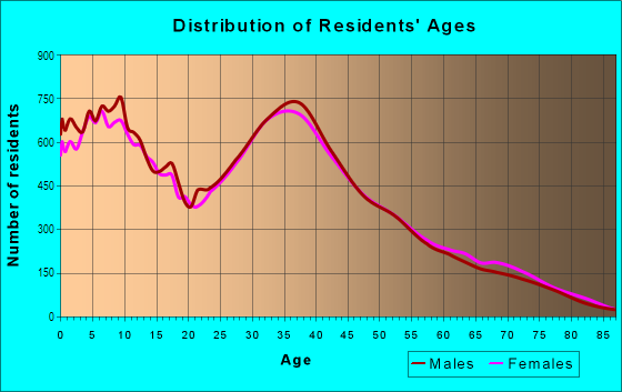 Age and Sex of Residents in Honouliuli Ahupua`a in Ewa Beach, HI