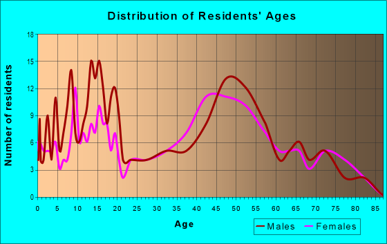 Age and Sex of Residents in Kaawaloa Ahupua`a in Captain Cook, HI