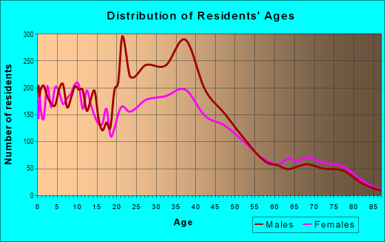 Age and Sex of Residents in Halawa Ahupua`a in Aiea, HI