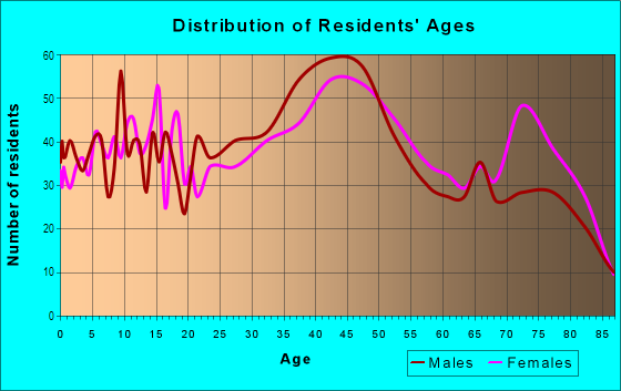 Age and Sex of Residents in `Aiea Ahupua`a in Aiea, HI