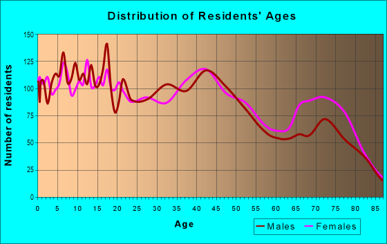 Age and Sex of Residents in Wahiawā Homesteads in Wahiawa, HI