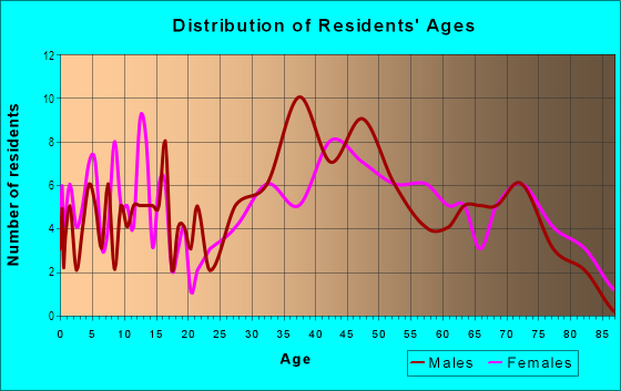 Age and Sex of Residents in ‘Aiea Homesteads in Aiea, HI