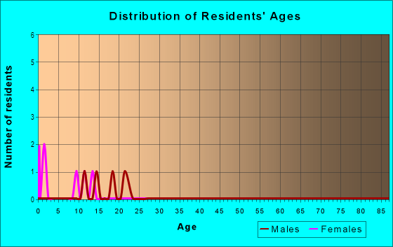 Age and Sex of Residents in Becker Lane Estates in Glendale, AZ