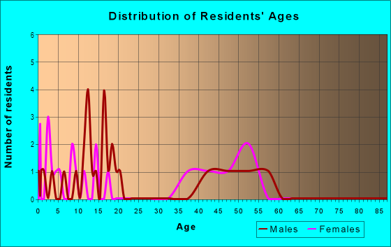 Age and Sex of Residents in Oak-Lawn in Des Moines, IA
