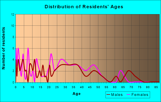 Age and Sex of Residents in Oak Hill in Des Moines, IA