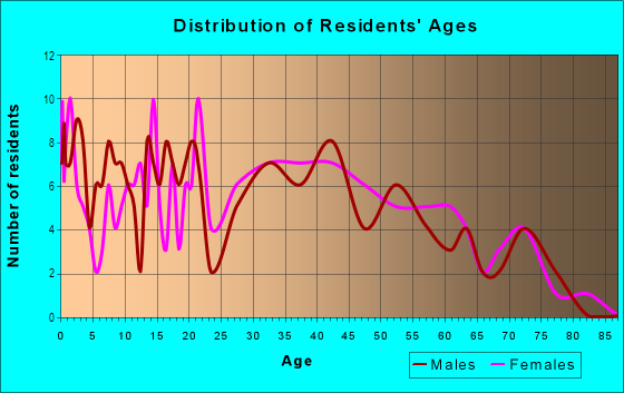 Age and Sex of Residents in Capitol Heights in Des Moines, IA