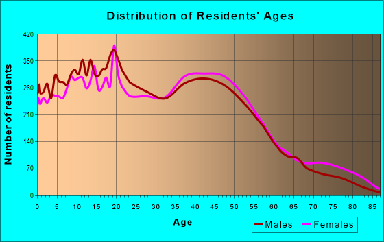 Age and Sex of Residents in Barrel District in Glendale, AZ
