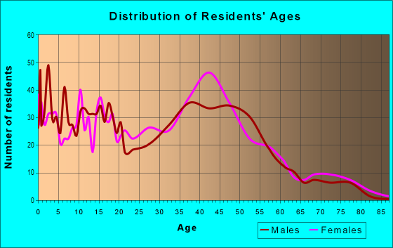 Age and Sex of Residents in Sheldon in Mobile, AL