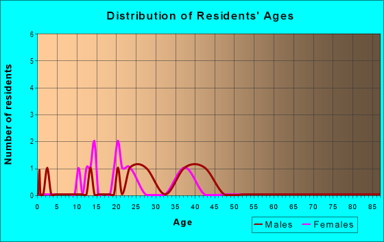 Age and Sex of Residents in Linwood Park in Des Moines, IA