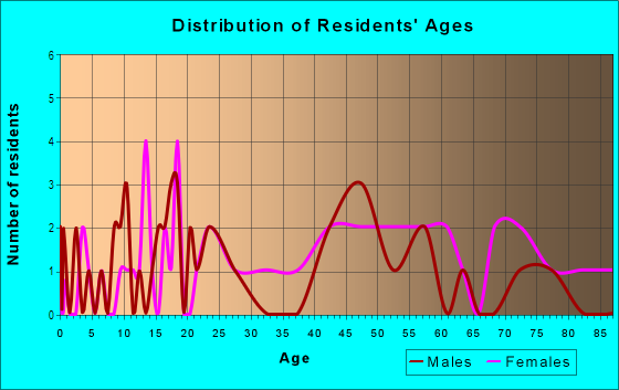 Age and Sex of Residents in Lincoln Place in Des Moines, IA