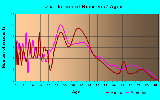 Age and Sex of Residents in Kingman Acres in Des Moines, IA