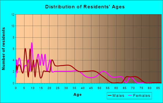 Age and Sex of Residents in Ingleside in Des Moines, IA
