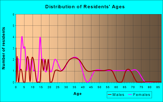 Age and Sex of Residents in Hallett Acres in Des Moines, IA