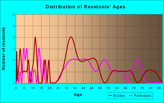 Age and Sex of Residents in Gray Heights in Des Moines, IA