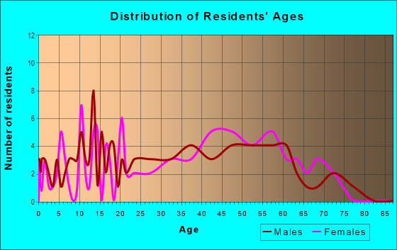 Age and Sex of Residents in Grand View in Des Moines, IA