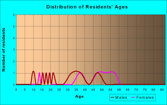 Age and Sex of Residents in Gardena Heights in Des Moines, IA
