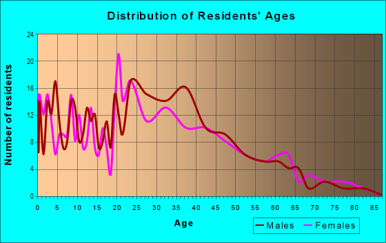 Age and Sex of Residents in Euclid Heights in Des Moines, IA